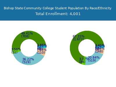 Bishop State Community College 2025 Student Population by Gender and Race chart