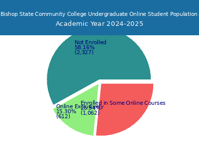 Bishop State Community College 2025 Online Student Population chart