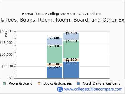 Bismarck State College 2025 COA (cost of attendance) chart