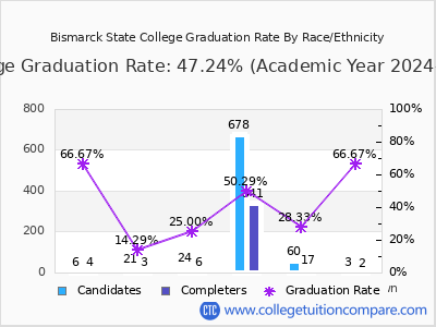 Bismarck State College graduation rate by race