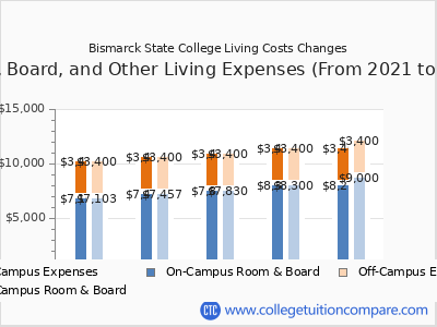 Bismarck State College 2025 room & board cost chart