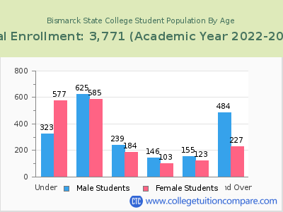 Bismarck State College 2023 Student Population by Age chart