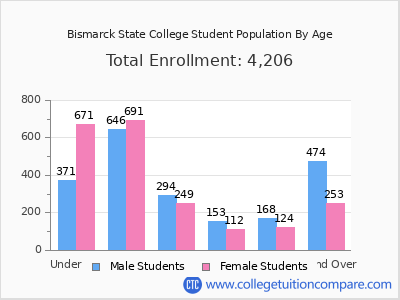 Bismarck State College 2025 Student Population by Age chart