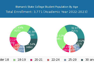 Bismarck State College 2023 Student Population Age Diversity Pie chart