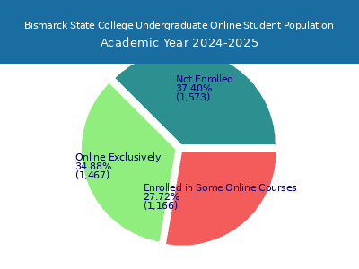 Bismarck State College 2025 Online Student Population chart