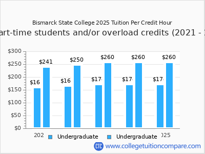 Bismarck State College 2025 cost per credit hour chart