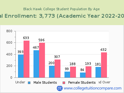 Black Hawk College 2023 Student Population by Age chart