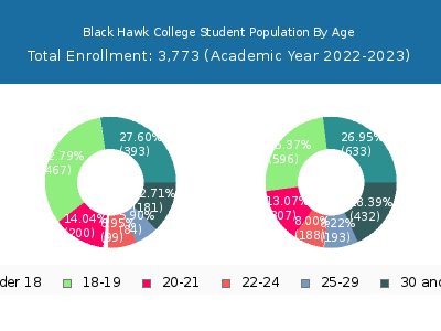Black Hawk College 2023 Student Population Age Diversity Pie chart