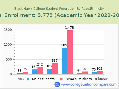 Black Hawk College 2023 Student Population by Gender and Race chart