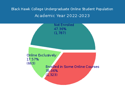 Black Hawk College 2023 Online Student Population chart