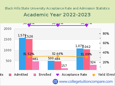 Black Hills State University 2023 Acceptance Rate By Gender chart