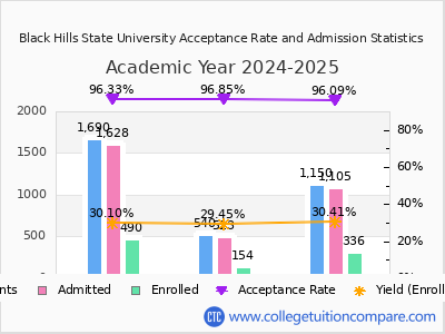 Black Hills State University 2025 Acceptance Rate By Gender chart