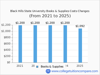 Black Hills State University 2025 books & supplies cost chart
