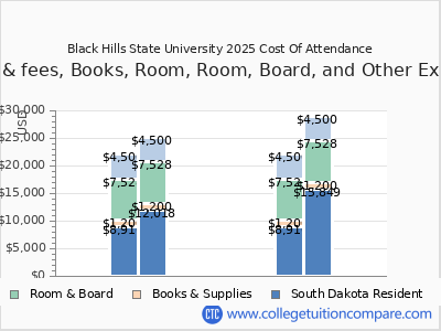 Black Hills State University 2025 COA (cost of attendance) chart