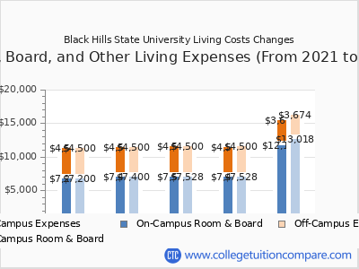 Black Hills State University 2025 room & board cost chart
