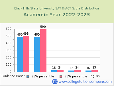 Black Hills State University 2023 SAT and ACT Score Chart