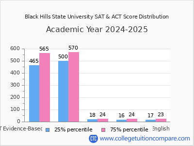 Black Hills State University 2025 SAT and ACT Score Chart