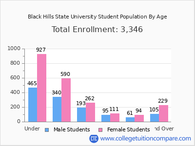 Black Hills State University 2024 Student Population by Age chart