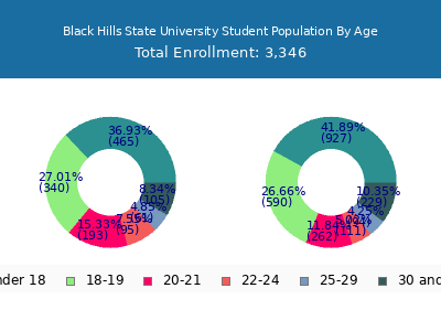 Black Hills State University 2024 Student Population Age Diversity Pie chart