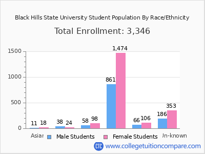 Black Hills State University 2025 Student Population by Gender and Race chart