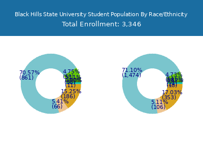 Black Hills State University 2025 Student Population by Gender and Race chart