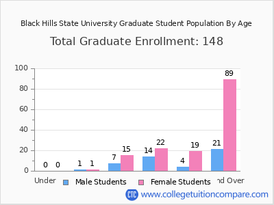 Black Hills State University 2024 Graduate Enrollment by Age chart
