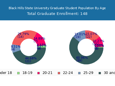 Black Hills State University 2024 Graduate Enrollment Age Diversity Pie chart