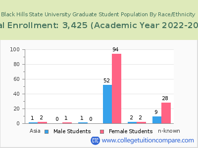 Black Hills State University 2023 Graduate Enrollment by Gender and Race chart