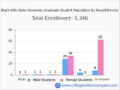 Black Hills State University 2025 Graduate Enrollment by Gender and Race chart