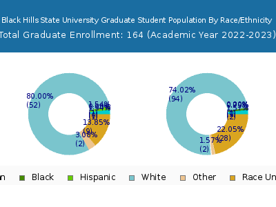 Black Hills State University 2023 Graduate Enrollment by Gender and Race chart