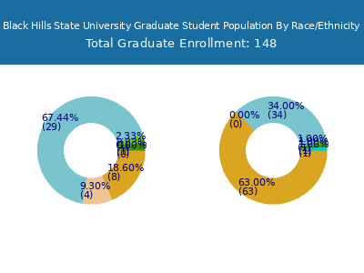 Black Hills State University 2025 Graduate Enrollment by Gender and Race chart