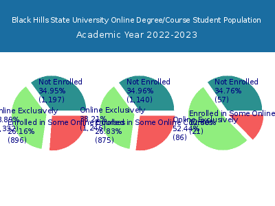 Black Hills State University 2023 Online Student Population chart