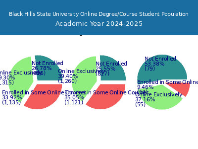 Black Hills State University 2025 Online Student Population chart