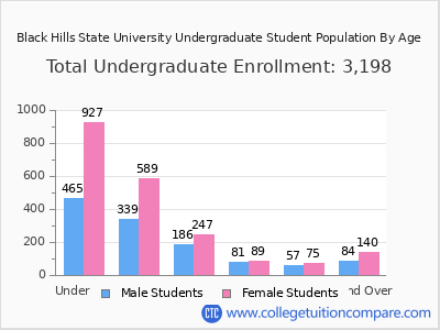 Black Hills State University 2024 Undergraduate Enrollment by Age chart