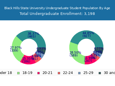 Black Hills State University 2024 Undergraduate Enrollment Age Diversity Pie chart
