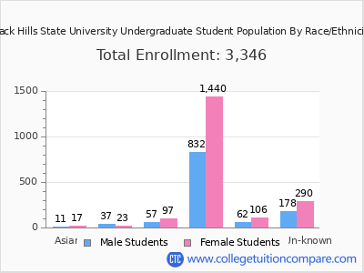 Black Hills State University 2025 Undergraduate Enrollment by Gender and Race chart