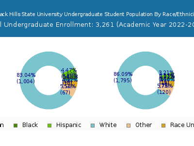 Black Hills State University 2023 Undergraduate Enrollment by Gender and Race chart