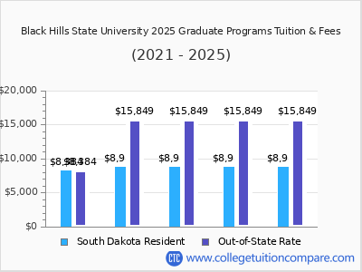 Black Hills State University 2025 graduate tuition chart