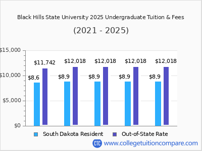 Black Hills State University 2025 undergraduate tuition chart
