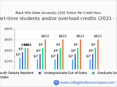 Black Hills State University 2025 cost per credit hour chart