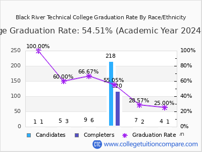 Black River Technical College graduation rate by race