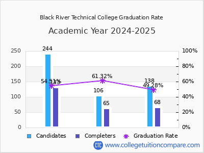 Black River Technical College graduation rate by gender