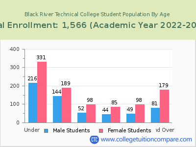 Black River Technical College 2023 Student Population by Age chart