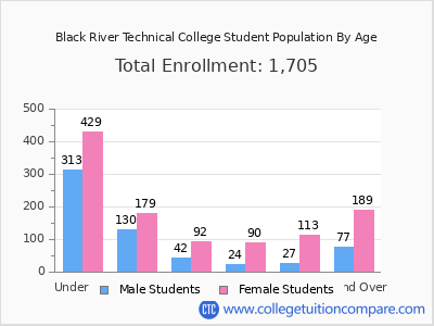 Black River Technical College 2025 Student Population by Age chart