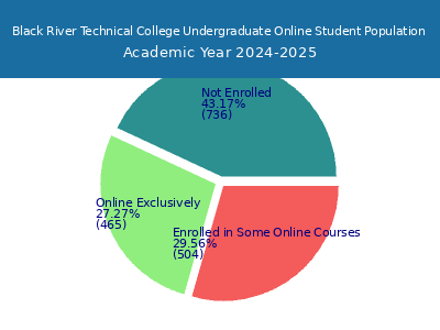 Black River Technical College 2025 Online Student Population chart