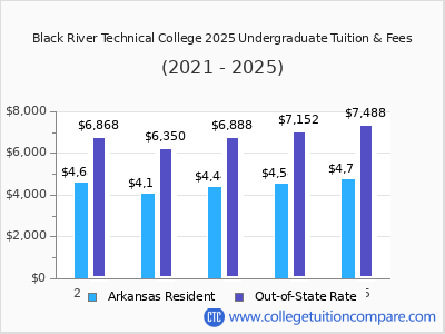 Black River Technical College 2025 undergraduate tuition chart