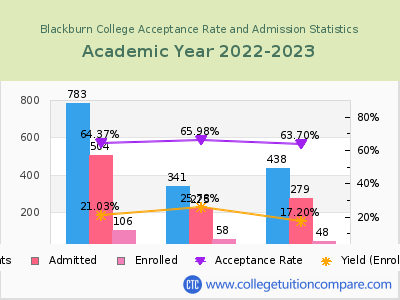Blackburn College 2023 Acceptance Rate By Gender chart