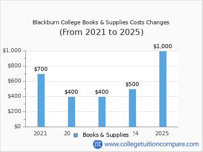 Blackburn College 2025 books & supplies cost chart