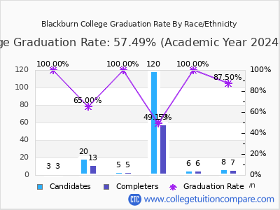 Blackburn College graduation rate by race