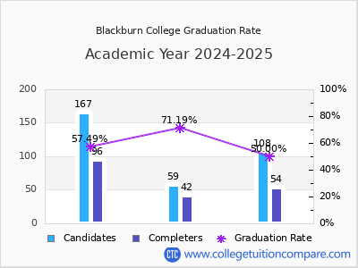 Blackburn College graduation rate by gender
